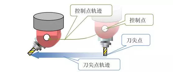 1文搞懂真正的五軸加工中心，到底說的5軸是哪幾個軸(圖6)