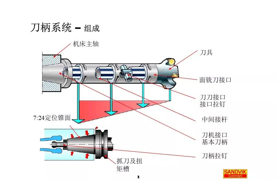 40張圖解加工中心的刀柄系統(tǒng)，聰明人都收藏了(圖3)